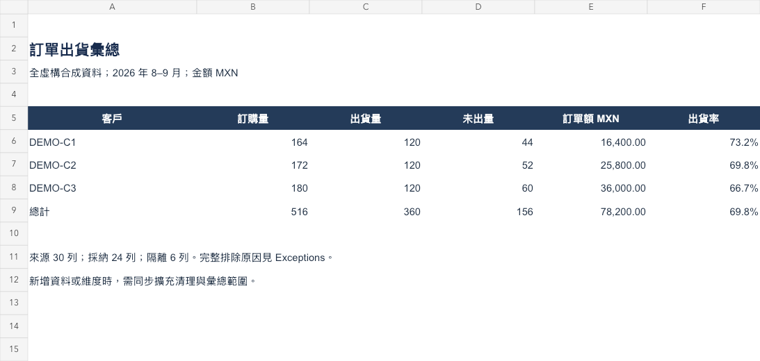 訂單與出貨彙總
